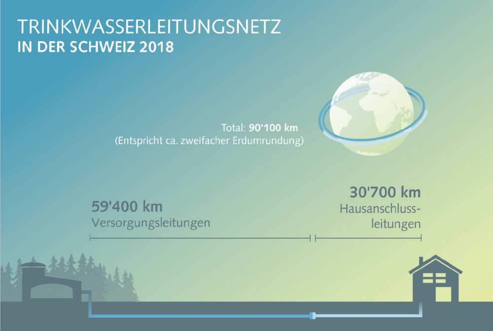 Die Infrastruktur für die Trinkwasserversorgung ist beachtlich. Allein das Trinkwassernetz in der Schweiz würde aneinandergereiht den Erdball rund zwei Mal umrunden.